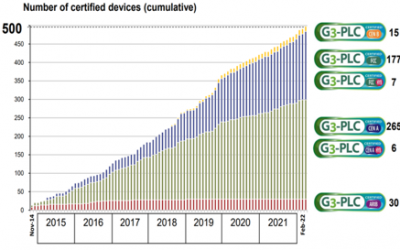 The 500th Certificate has been issued by the G3-PLC Alliance