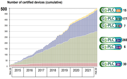 The 500th Certificate has been issued by the G3-PLC Alliance