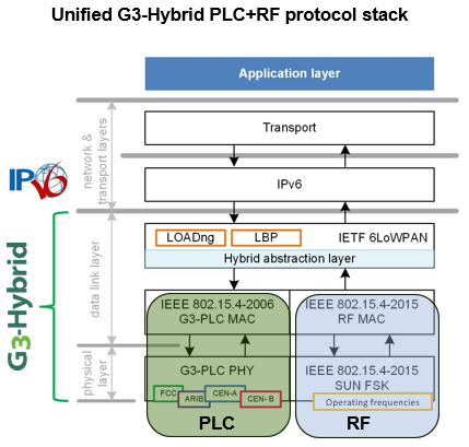 Unified hybrid plc_r protocal stack