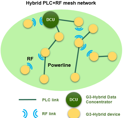 Hybrid PLC RF mesh network